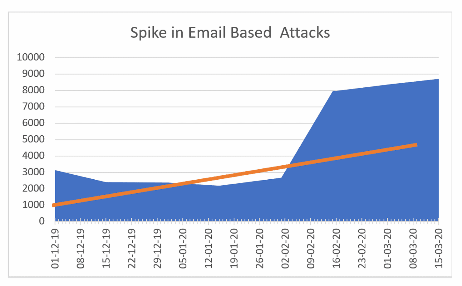 Chart showing spike in email based attacks.