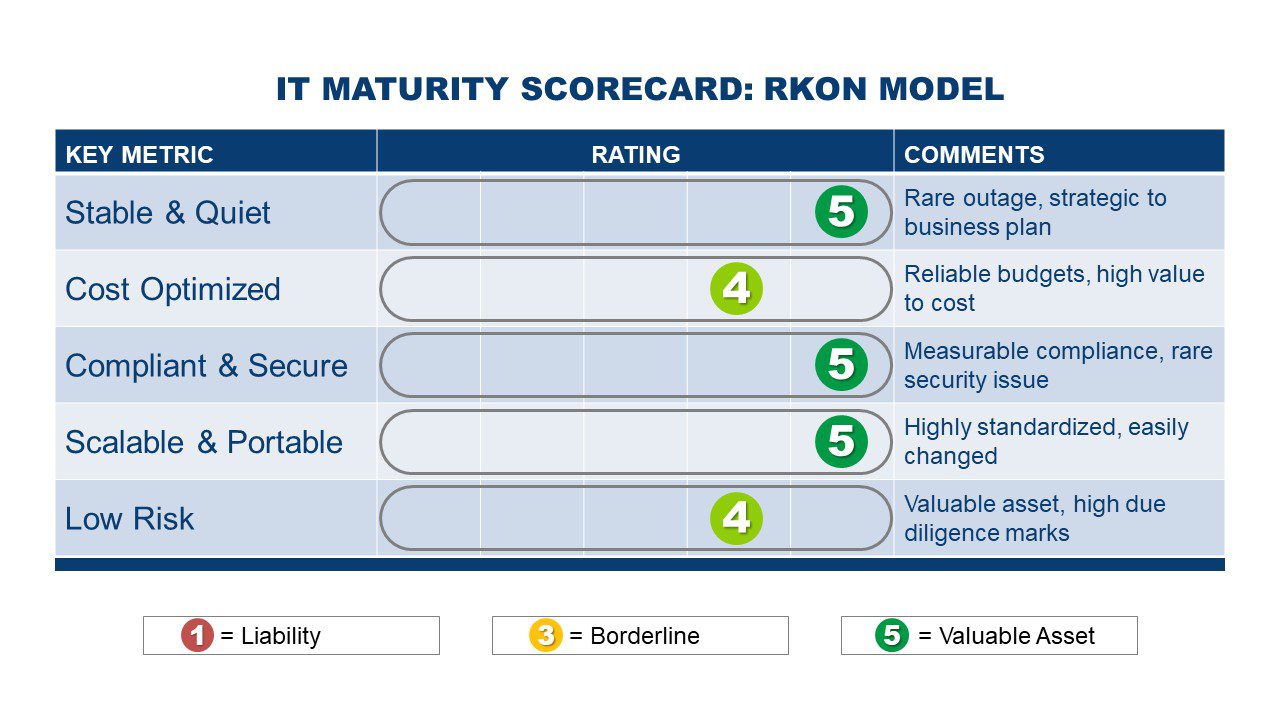IT maturity scorecard: RKON model.
