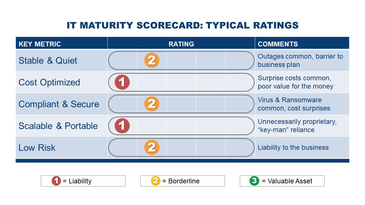 IT maturity scorecard: typical ratings.