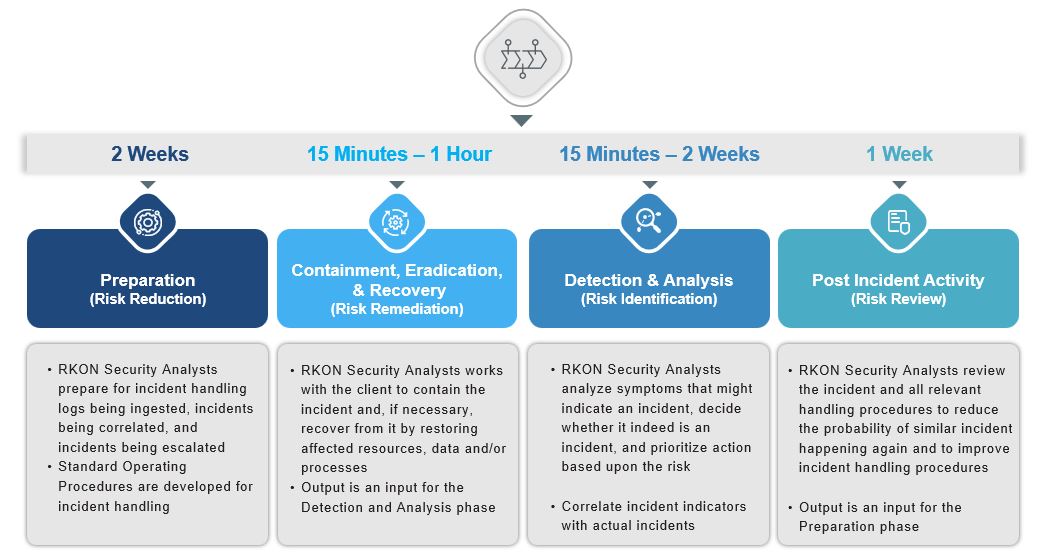 MDR Incident Response Timeline | RKON