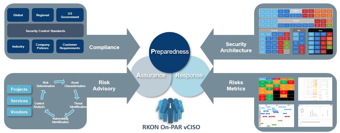 RKON On-PAR vCISO Framework | RKON