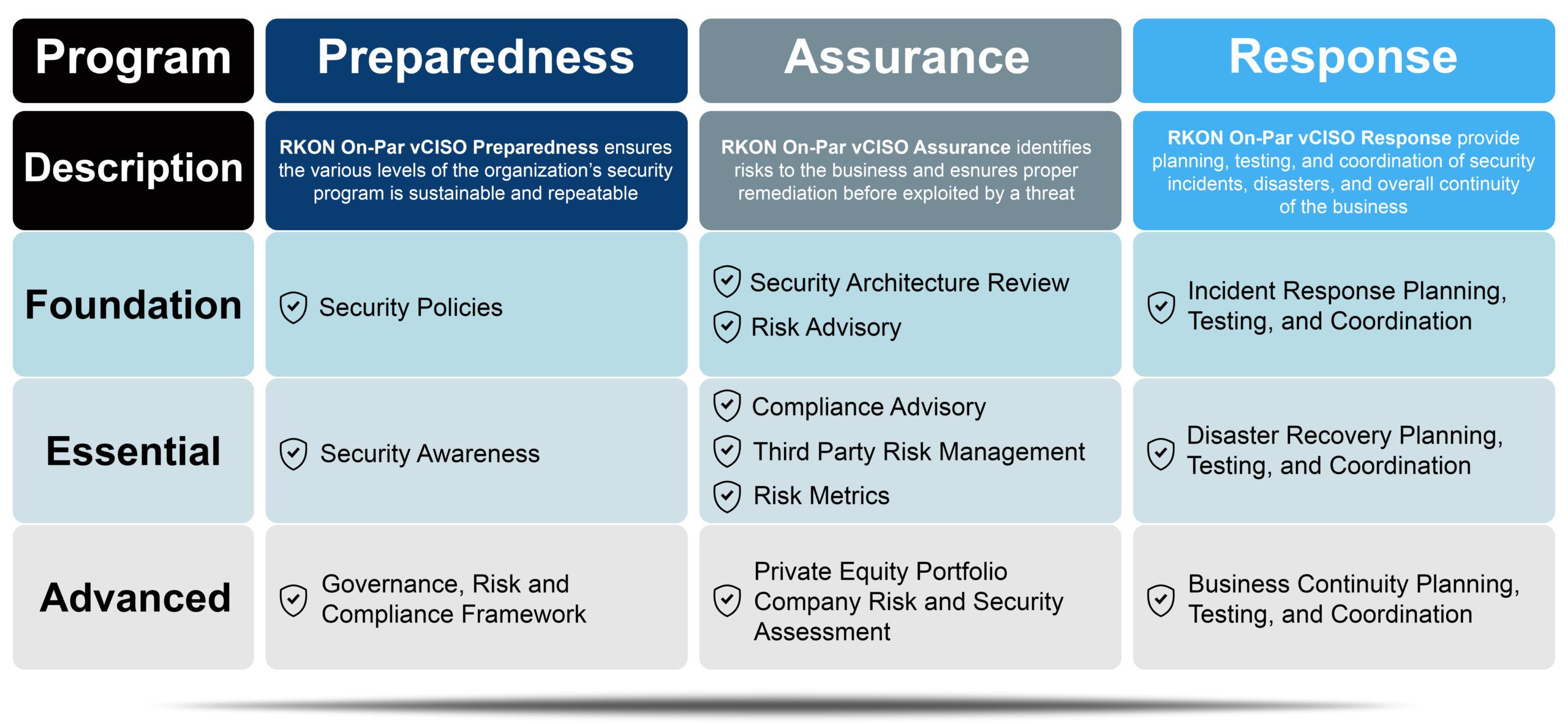 RKON vCISO Services Maturity Model | RKON