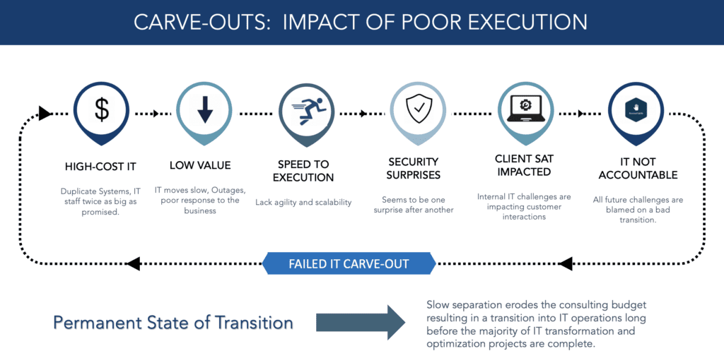 Carve-Outs Impact of Poor Execution | RKON