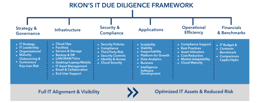 Due Diligence Framework | RKON