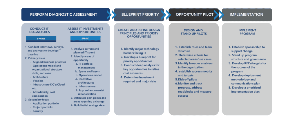 Perform diagnostic assessment guide