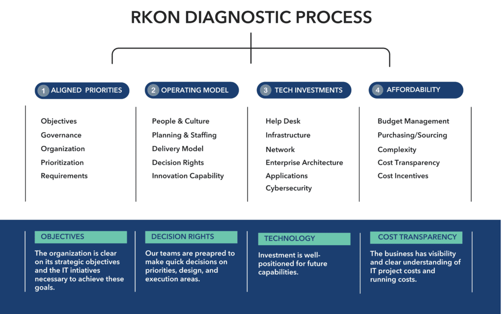 RKON IT DIAGNOSTIC PROCESS (40 x 25 in) Rkon Diagnostic Process guide